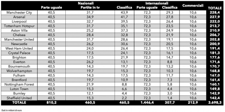 英超上赛季转播收入：曼城2.28亿欧第1，谢菲联1.42亿欧最少