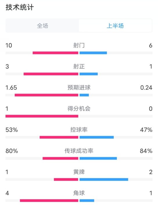 利物浦半场2-0狼队数据：射门10-6，射正3-1，控球率53%-47%