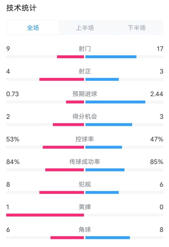 维拉2-2利物浦全场数据：射门9-17，射正4-3，控球率53%-47%