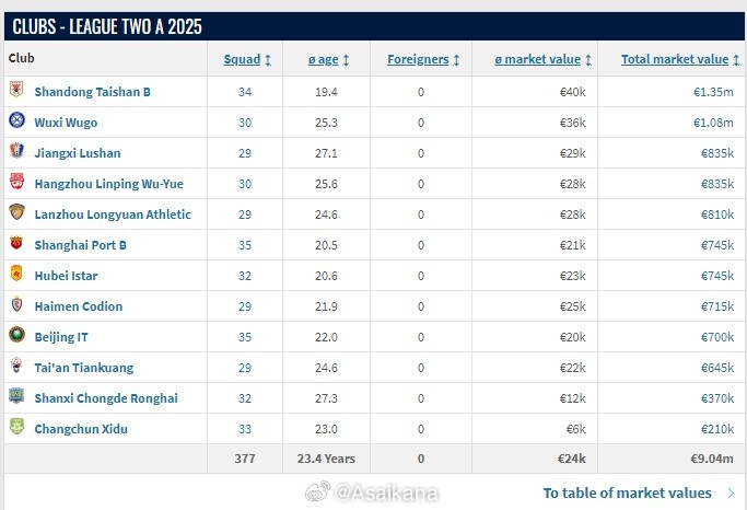 中乙球队身价更新：山东泰山B队以135万欧元排在第一